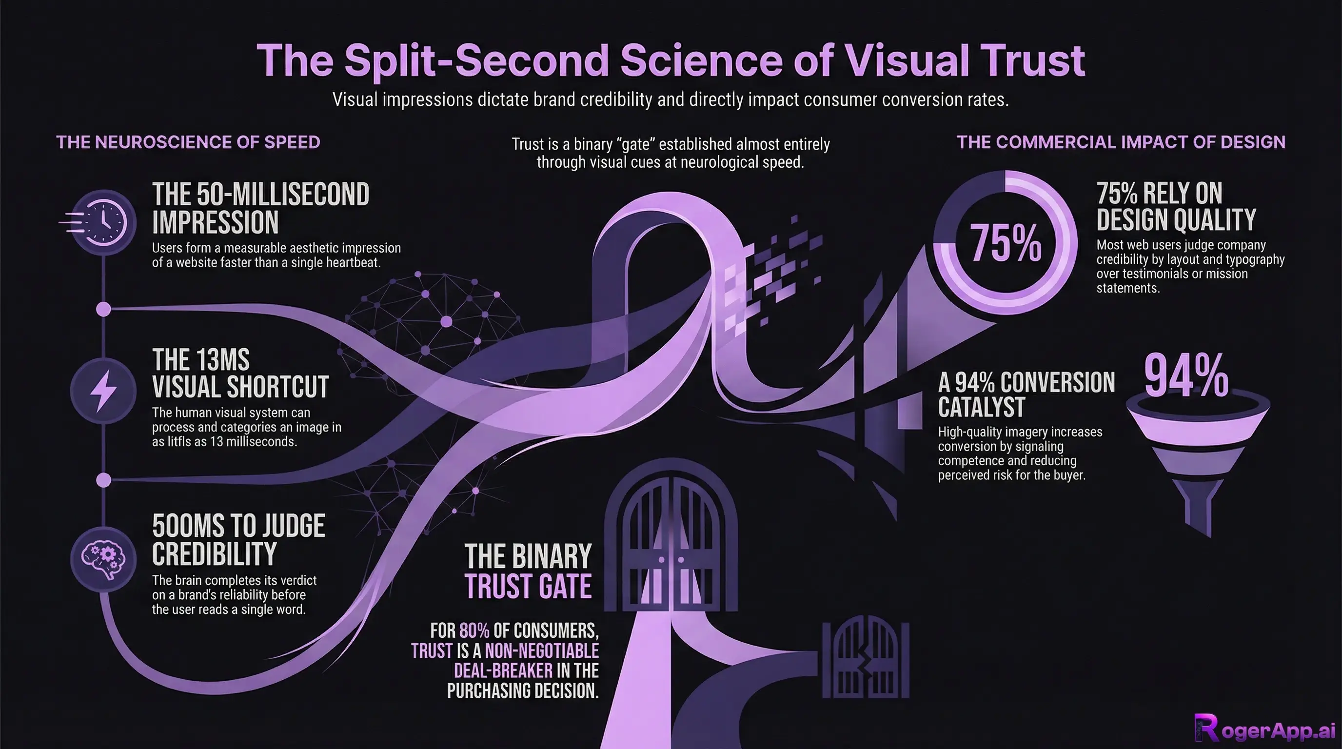 Infographic showing the neuroscience of visual trust: 50-millisecond first impressions, 13ms visual processing speed, 75% of users judge credibility by design quality, and 94% higher conversion rates from high-quality imagery.