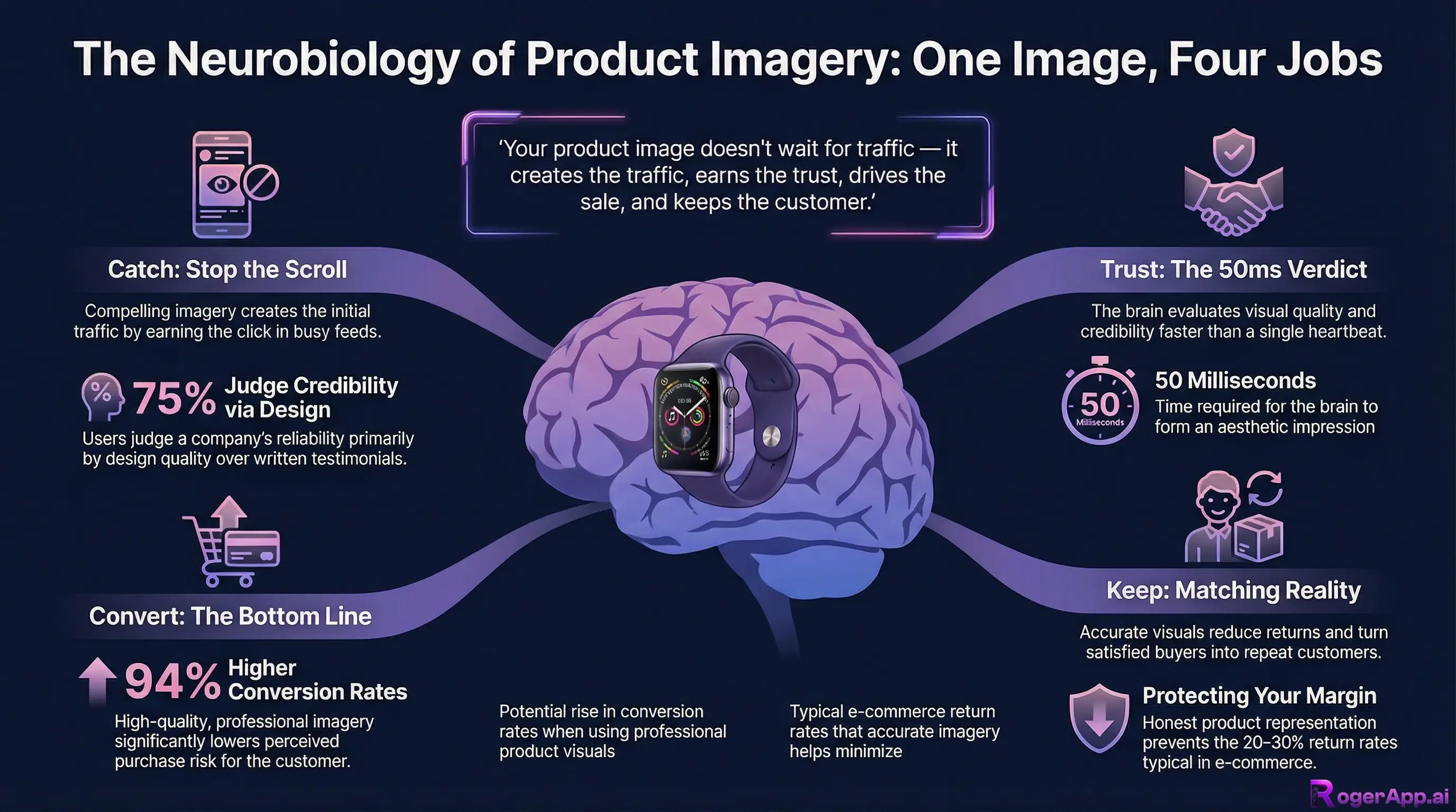 Infographic showing a human brain at center with a product image (smartwatch) layered on top, illustrating four simultaneous jobs every product image performs. Catch: compelling imagery stops the scroll and creates traffic, with 75% of users judging credibility by design quality. Trust: the brain evaluates visual quality in 50 milliseconds, faster than a heartbeat. Convert: professional imagery drives up to 94% higher conversion rates by lowering perceived purchase risk. Keep: accurate visuals reduce the 20–30% return rates typical in e-commerce and turn satisfied buyers into repeat customers.