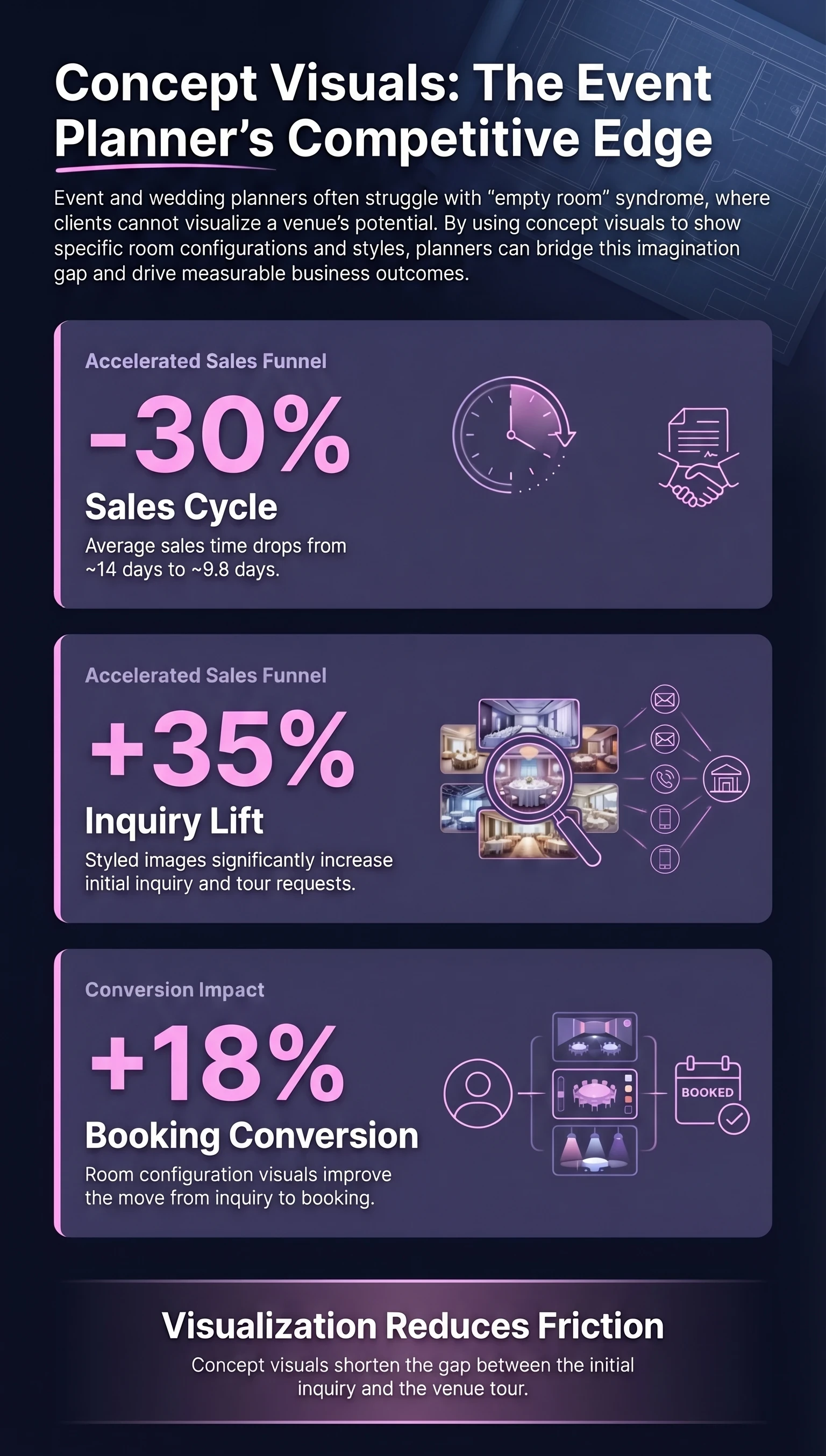 Infographic: styled venue event visuals increase inquiries by 35%, improve booking conversion by 18%, and reduce sales cycle by 30% — RogerApp.ai event venue stats