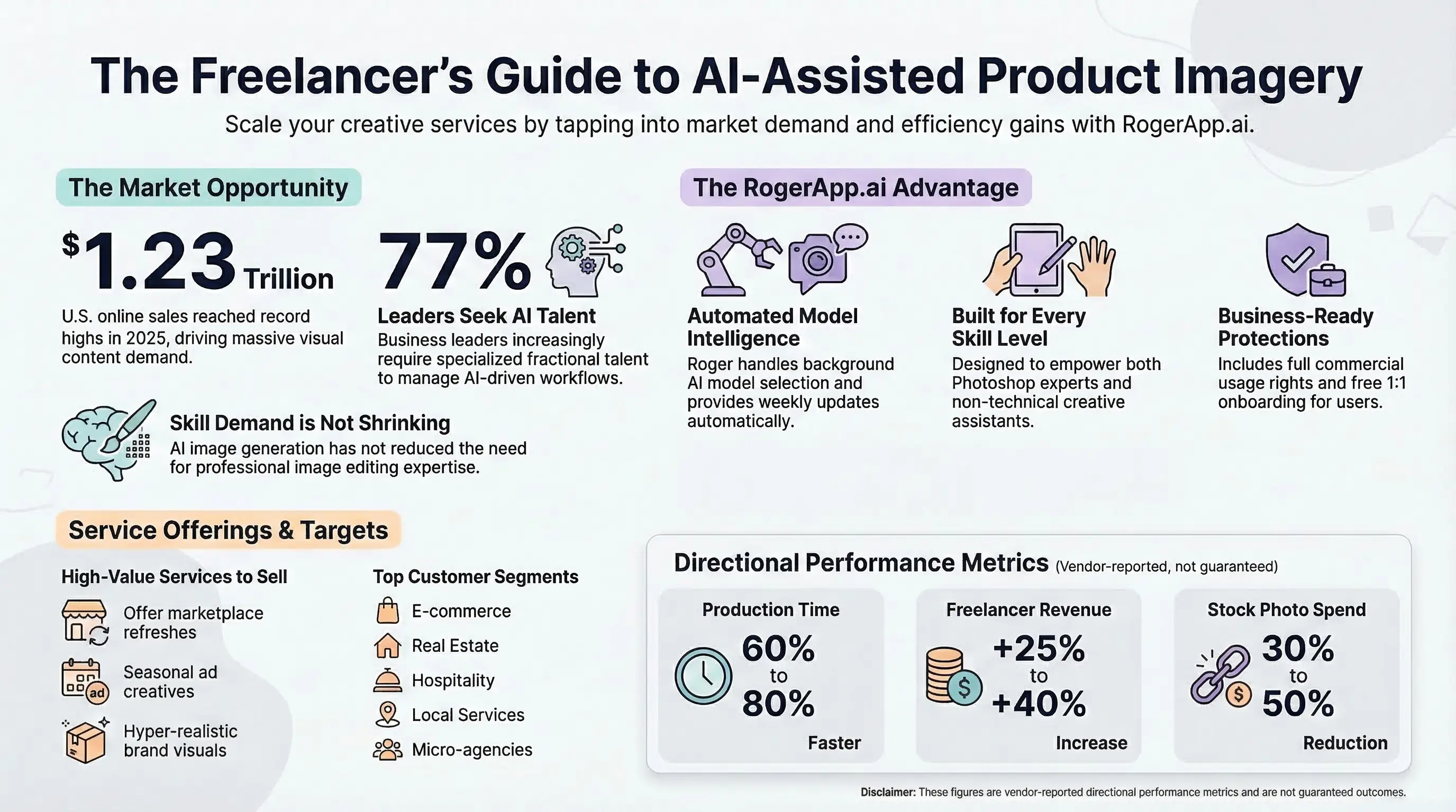Infograafi: Freelancerin opas AI-avusteiseen tuotekuvaukseen. Näyttää 1,23 biljoonan dollarin markkinamahdollisuuden, 77 % yritysjohtajista etsii AI-osaajia ja RogerApp.ai:n edut mukaan lukien automaattinen mallivalinta, moniosaajatason saavutettavuus ja kaupalliset käyttöoikeudet.