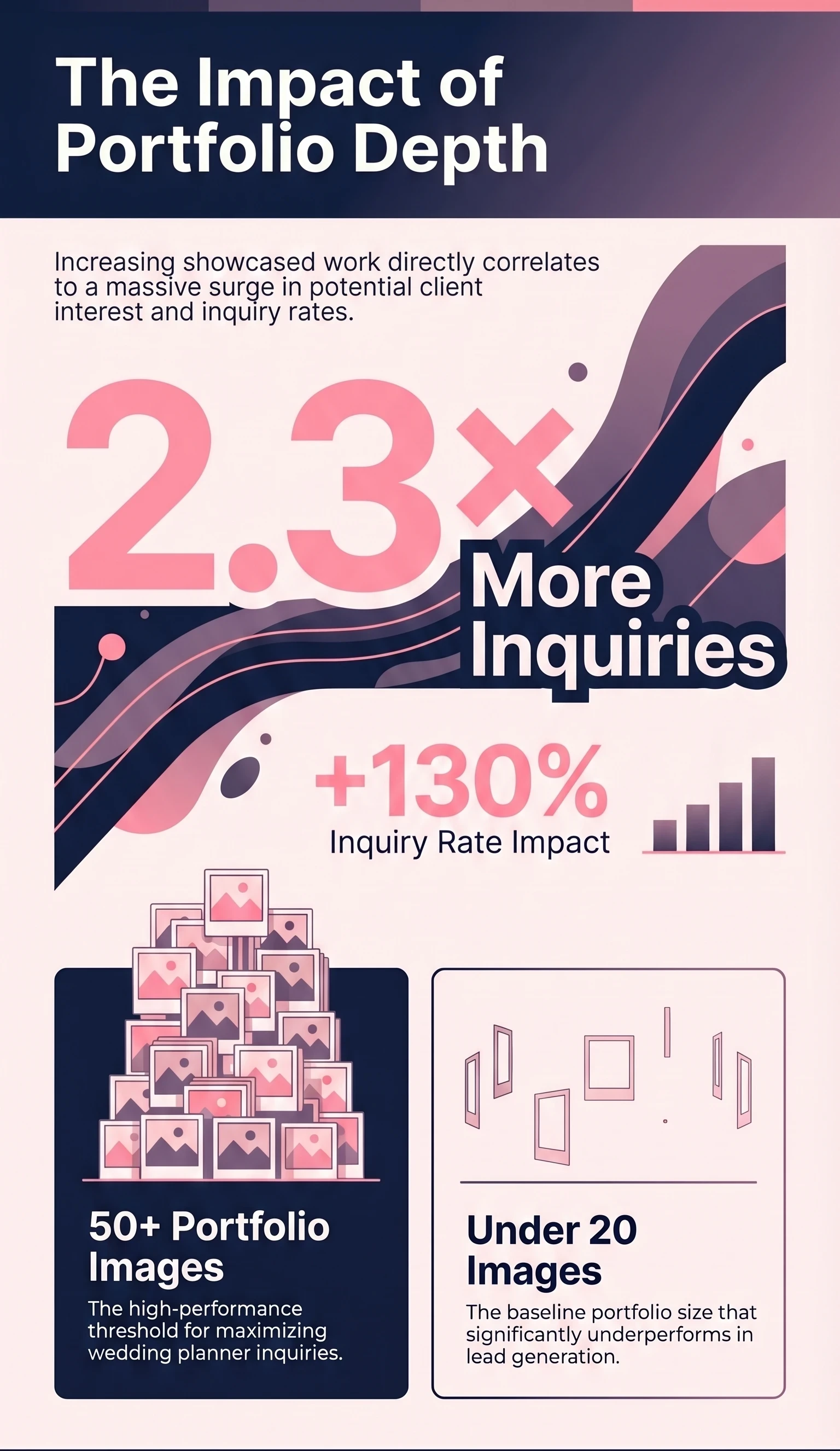 Infographic: venues and event spaces with 50+ styled portfolio images receive over 2x more booking inquiries — visual content depth drives lead generation — RogerApp.ai
